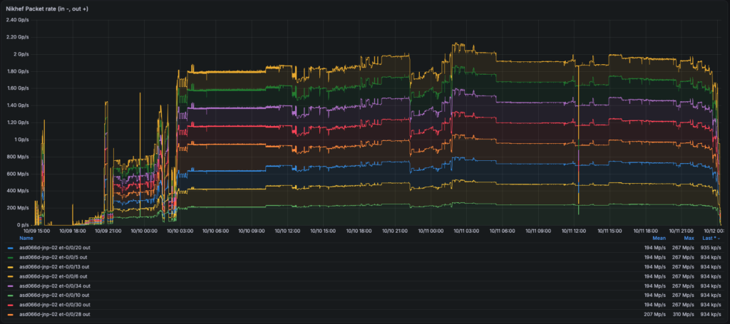 Packet rate towards Nikhef/SNT canvas servers.