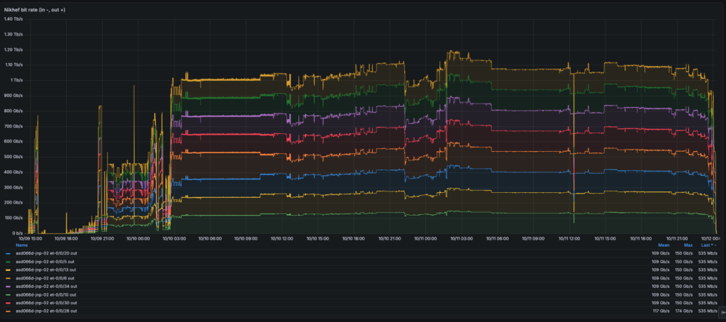 Bit rate naar de Nikhef/SNT canvas servers.